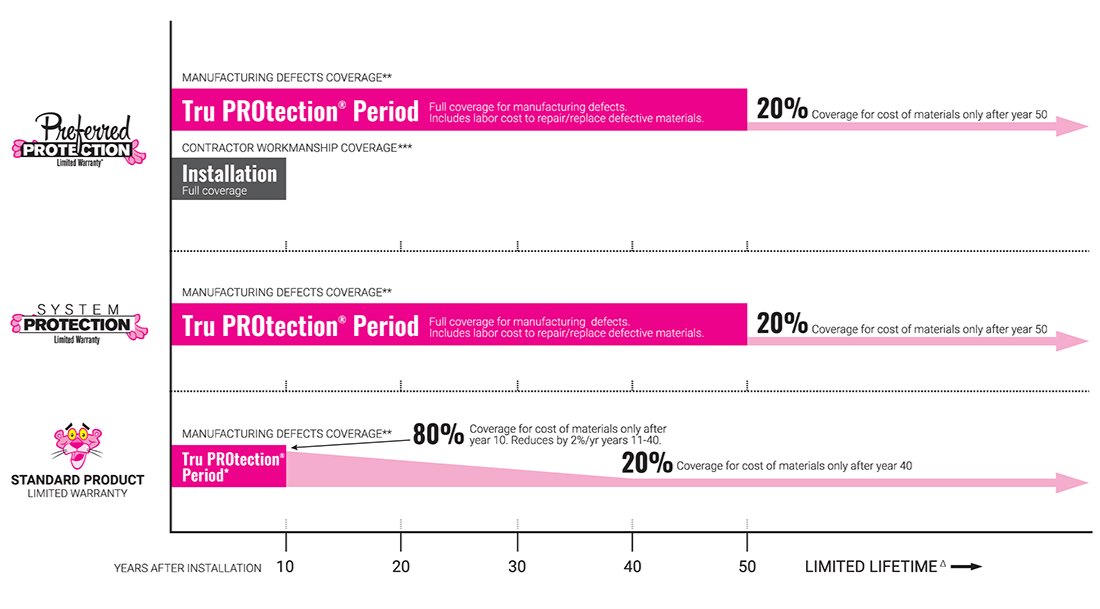 Owens Corning warranty coverage comparison — Preferred Protection, System Protection, and Standard Product warranty